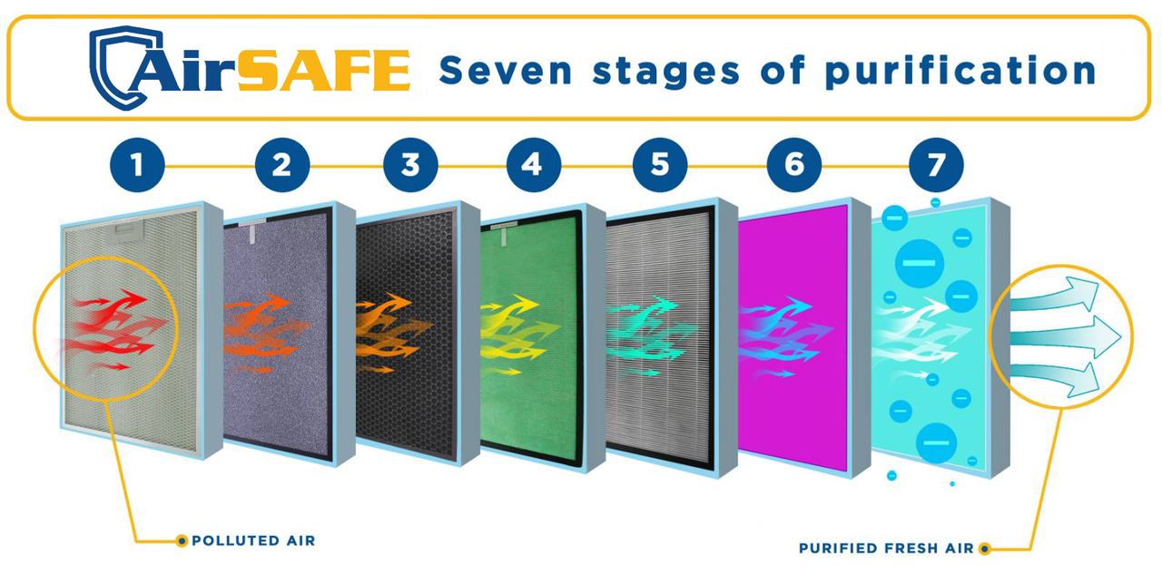 AIRSAFE THE STAGES OF AIR PURIFICATION
