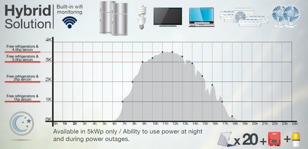 5KW Solar Panel Graph - Hybrid Solution