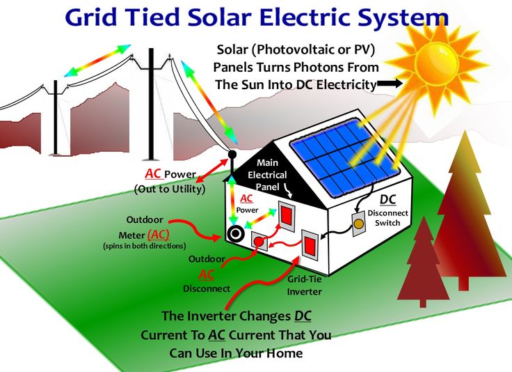 How do Grid Tie Solar Inverters Work?