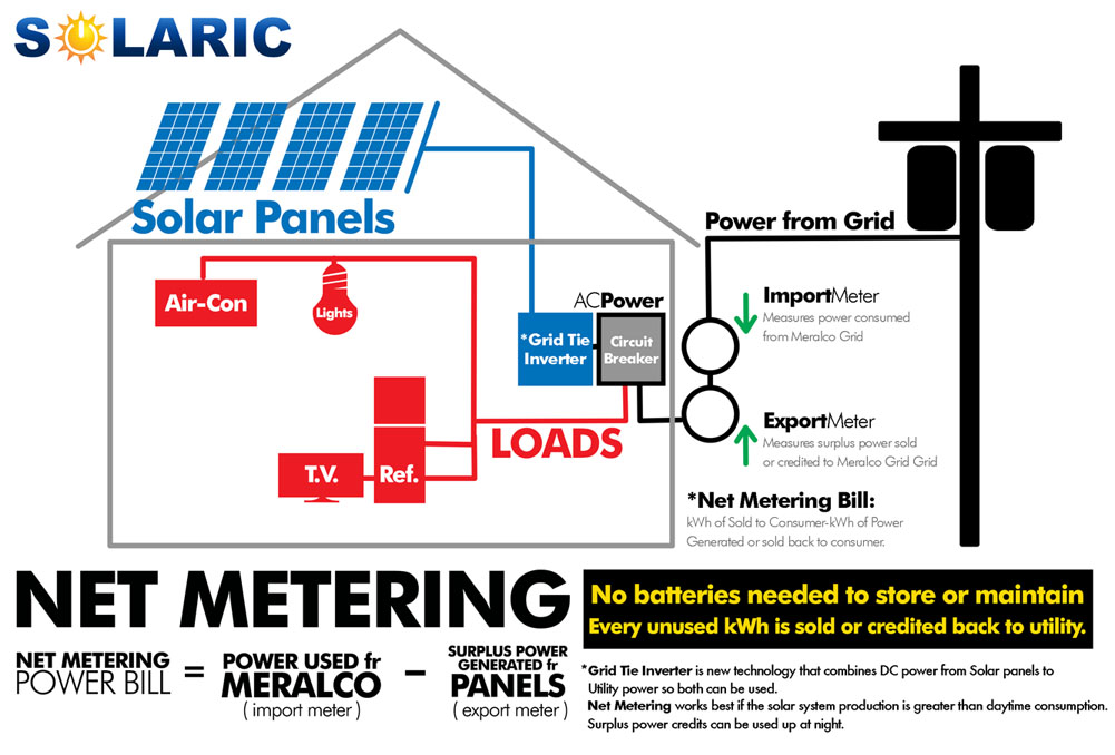 Solar Grid Tie & Philippine Net Metering
