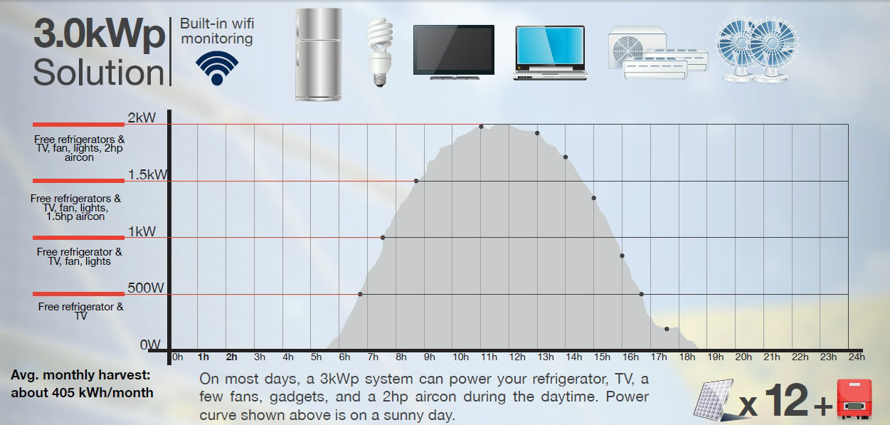 3KW solar panels philippines