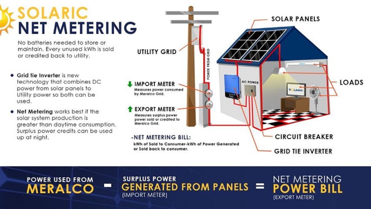 #3: What type of system should you get: Grid-Tie or Off-Grid or Hybrid?