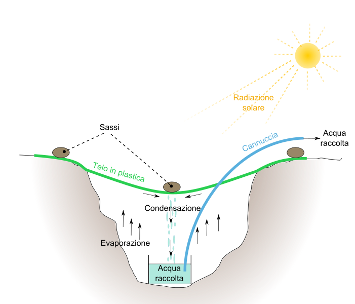 Solar Panel Price Philippines How to Make a Solar Still