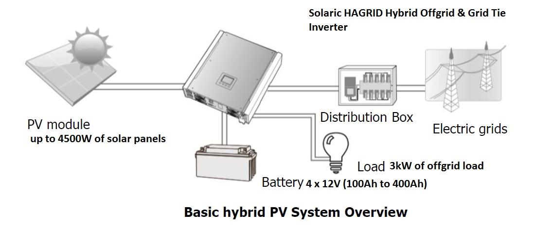 Hybrid Grid tie and offgrid inverter